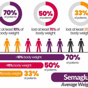 A graphic showing the average weight of patients in different types of hospitals.